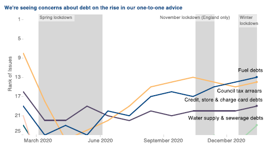 Graph 1: Citizens Advice data shows concerns about debt on the rise in our one to one advice