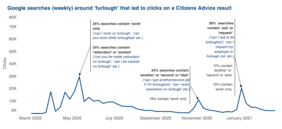 Graph 4: Google searches weekly around furlough that led to clicks on a Citizens Advice result