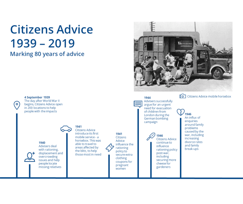 Citizens Advice in Wiltshire 1939 - 2019 Timeline